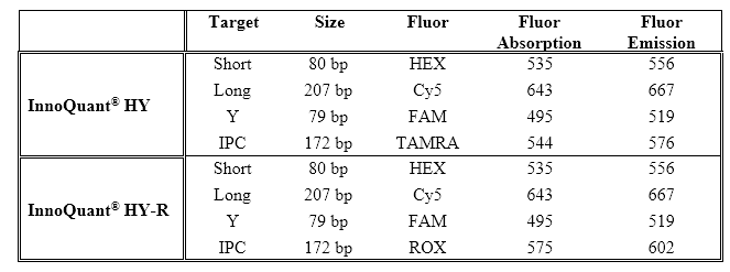 Figure 4 Mixture Study